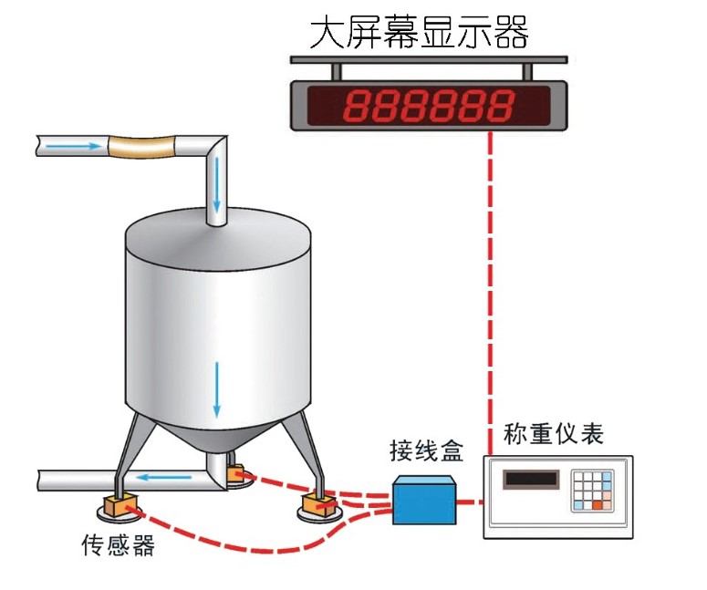 反應釜配料定量計量控制系統(tǒng)