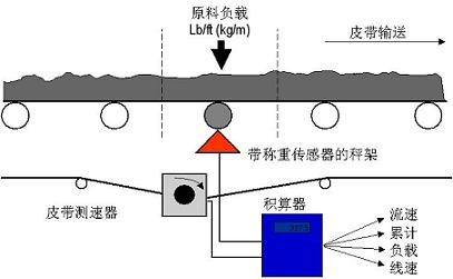 稱重給料機的組成示意圖