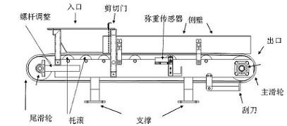 皮帶秤是稱重給料機的核心部分 